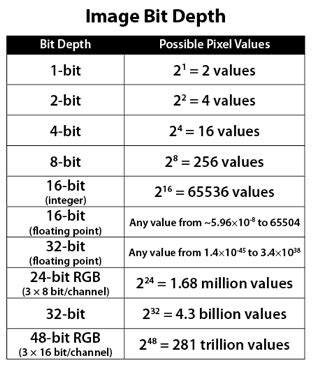 Bit Depth Chart