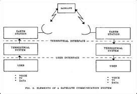 Download Satellite Communication Systems Notes on basic element in pdf