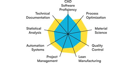 Skills required for Manufacturing Engineer and how to assess them