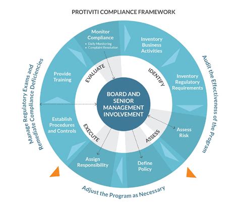 Compliance framework - The Protiviti View