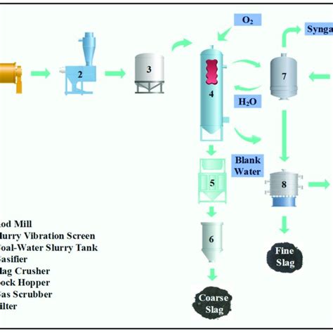 Schematic diagram of the coal gasification process [13]. | Download ...