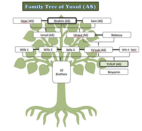 Muhammad Pbuh Family Tree | Beautiful View