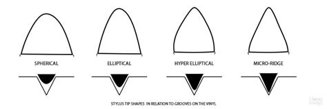 Record Player Needle Types: Detailed Guide [Upd. 2024]