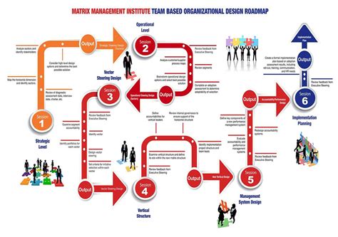 Matrix Organization: The Advantages And The Disadvantages