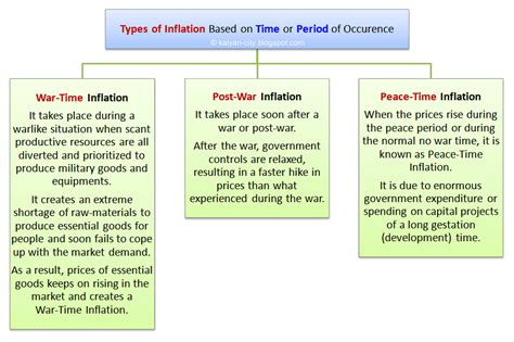 Types of Inflation in Economics With Examples, Diagrams, Graph