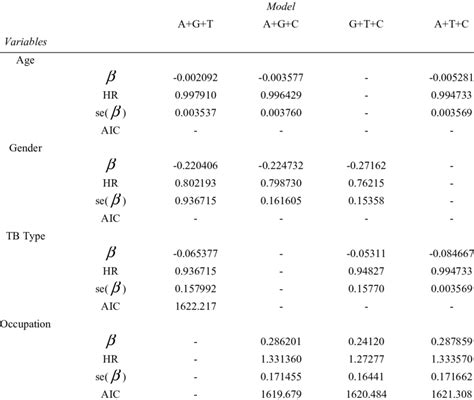 Cox model results for three-variable models | Download Scientific Diagram