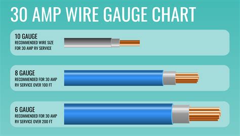 What Size Wire Do You Need for 30 Amp RV Service?