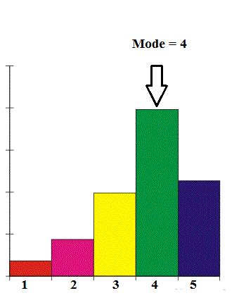 How to Find the Mode or Modal Value