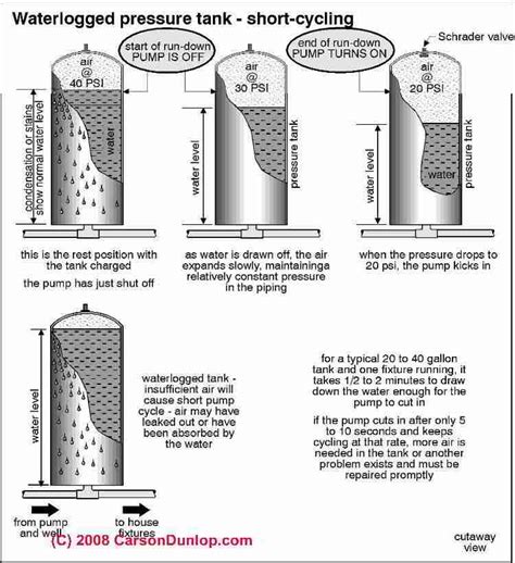 How to diagnose lost air in a building water pressure tank - private pump and well system do-it ...