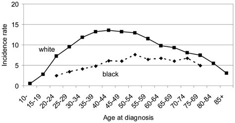 Age-specific papillary thyroid cancer incidence rates (per 100,000) in... | Download Scientific ...