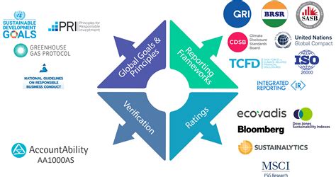 ESG Framework (Environmental, Social, and Governance)