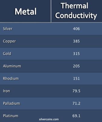 melting point of metals chart