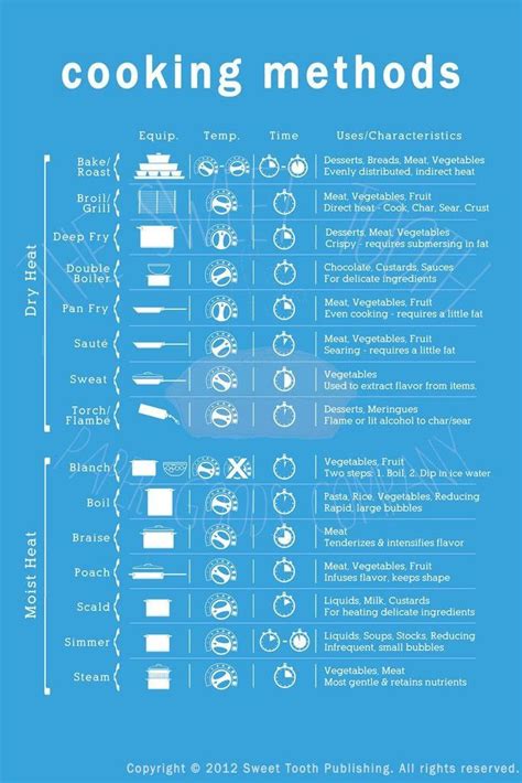 Cooking Methods Infographic Cooking Basics, Cooking Guide, Cooking ...