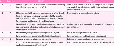 Comparison of the Diagnostic Criteria for ADHD DSM-5 and DSM-IV-TR | Download Table