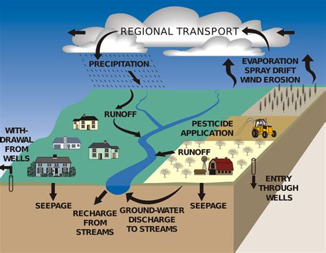 Improved Pesticide Testing: A Better Way To Protect Our Environment