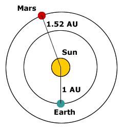 What is an Astronomical Unit (AU)?