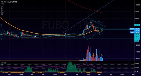 FUBO TV $FUBO for NYSE:FUBO by BudCapital — TradingView