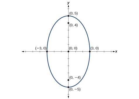 Equation For Ellipse In Polar Coordinates - Tessshebaylo