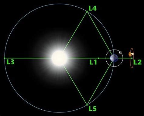 Earth's orbit around the sun