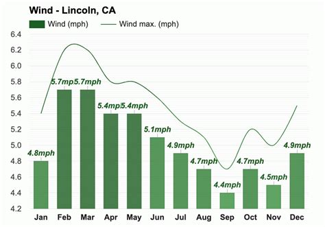 August weather - Summer 2023 - Lincoln, CA