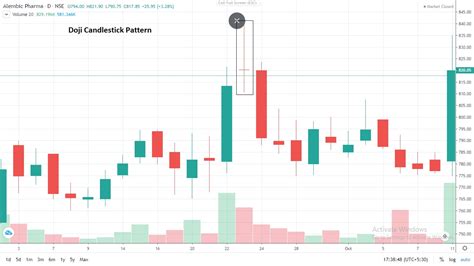 Candlestick Charts: Meaning, Types and Analysis | Samco