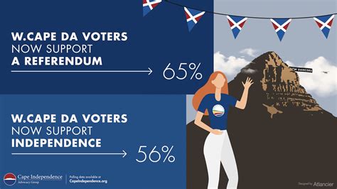 65% of DA voters in the Western Cape are now in favour of having a ...