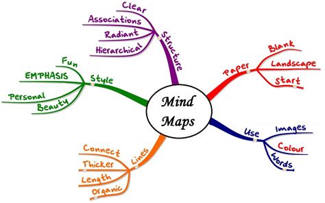 Kỹ năng tư duy sáng tạo - Áp dụng mindmap | Schule, Merken