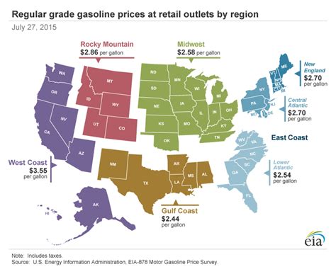 Average national gas prices fall for 12 consecutive days