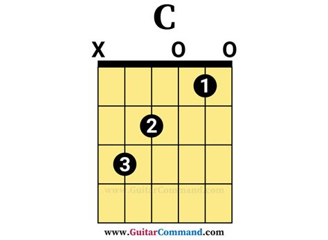 How To Play C Chord For Guitar: Quick Guide, With Diagrams & Photos