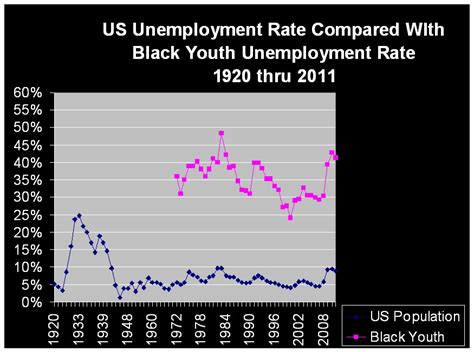 "Selected" Snapshots of US Unemployment Rate Data | US Black Unemployment