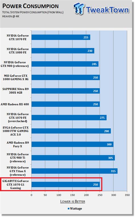 GIGABYTE GeForce GTX 1070 G1 Gaming Graphics Card Review