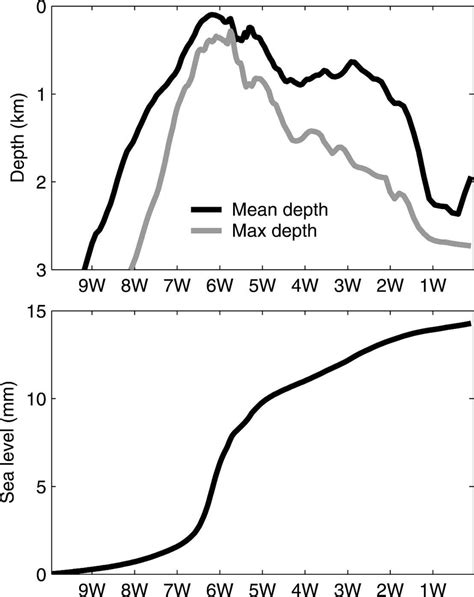 (top) The meridionally averaged and maximum depth of Gibraltar Strait ...