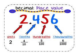 Decimal Place Value Poster HTU. Tenths, Hundredths, Thousandths | Teaching Resources