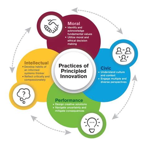 Engineering Ethics and Principled Innovation - Learning and Teaching Hub