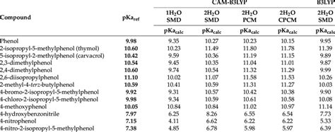 Calculated pKa for phenol derivatives with 6-311G+dp basis set. | Download Scientific Diagram