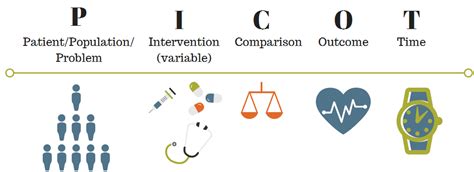 Research Critiques and PICOT Statement