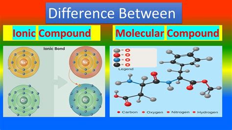 Molecular Compound Examples