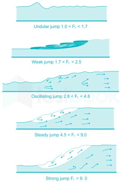 [Solved] In case of a strong hydraulic jump, the Froude Number is min