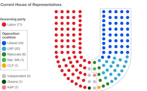 Australia votes: A guide to the election - BBC News