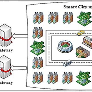 Proposed IoT smart city architecture model | Download Scientific Diagram