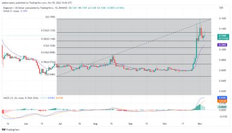 Dogecoin Value Prediction As we speak, November 6, 2022: DOGE/USD Is ...