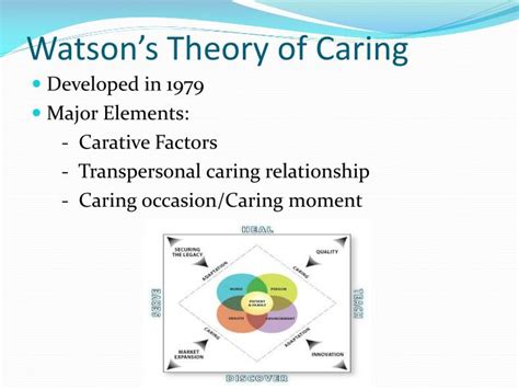 PPT - Jean Watson’s Theory of Caring PowerPoint Presentation - ID:6635334