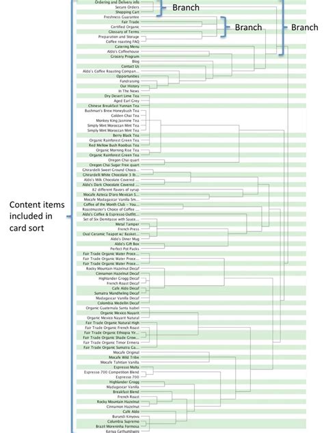 Card Sort Analysis Best Practices - JUXJUX