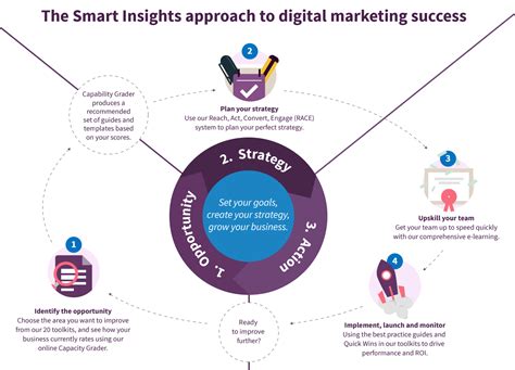 The RACE Framework: A practical digital marketing strategy framework