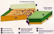 Which Type of Stress Causes Fault-block Mountains