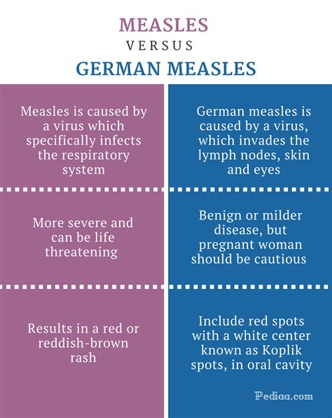 Difference Between Measles and German Measles | Cause, Signs and Symptoms, Complications and ...