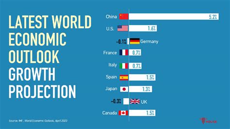 Latest world economic outlook growth projection - CGTN