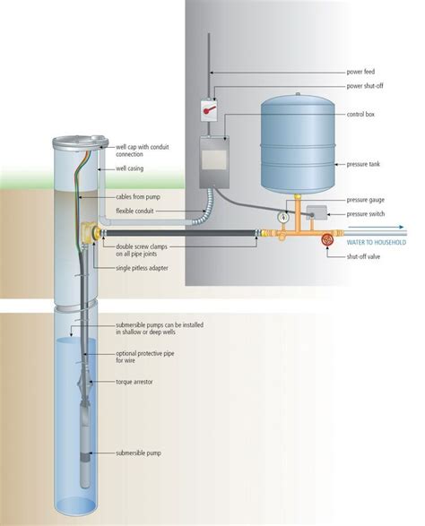 How to Install a Submersible Pump