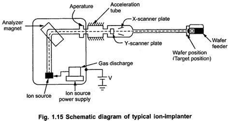 Ion Implantation Process in IC Fabrication | EEEGUIDE