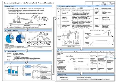 A3 Problem-Solving - A Resource Guide | Lean Enterprise Institute